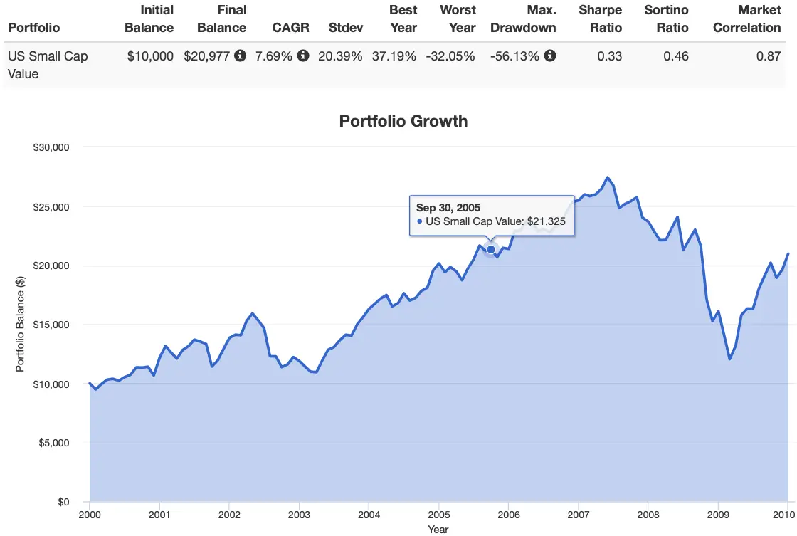 US Small Cap Value Equities Performance 2000s from 2000 to 2010