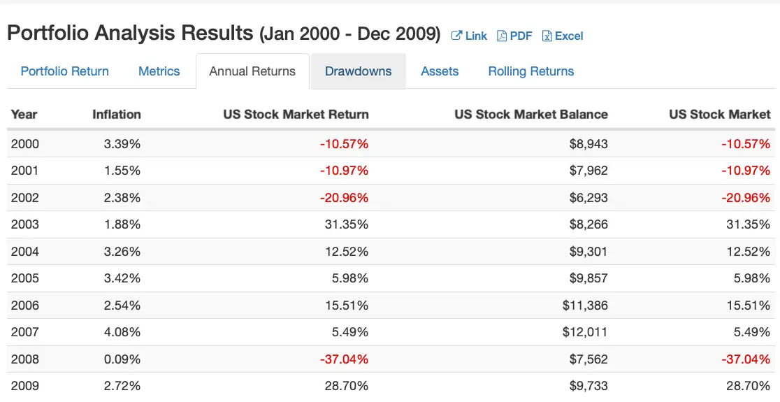 US Total Stock Market Equities Annual Returns 2000s from 2000 to 2010