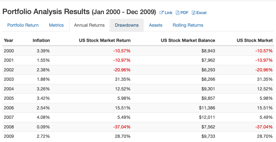 US Total Stock Market Equities Annual Returns 2000s from 2000 to 2010