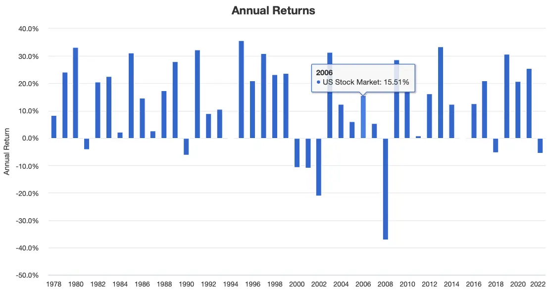 USA Total Stock Market Annual Returns 1978 to 2022