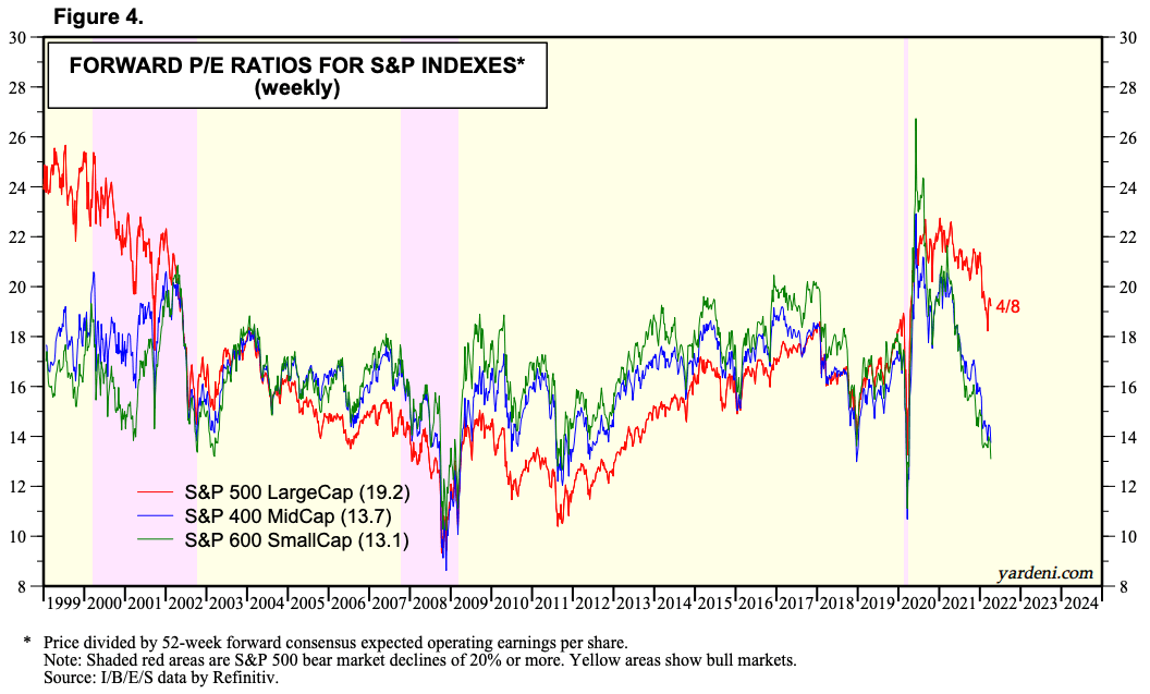 Forward P/E Ratios of US S&P 500, 400 and 600 from Yardeni 