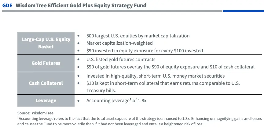 Wisdom tree gold and stock fund