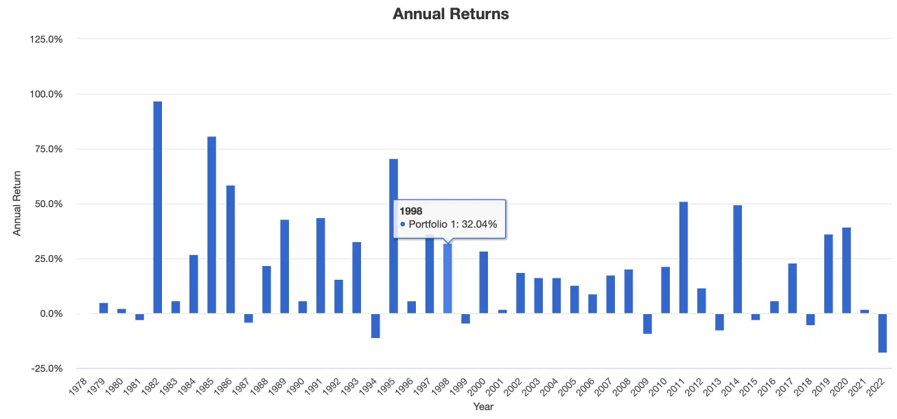 Income 20/80 Portfolio with 2X Leverage Annual Returns from 1978 to 2022