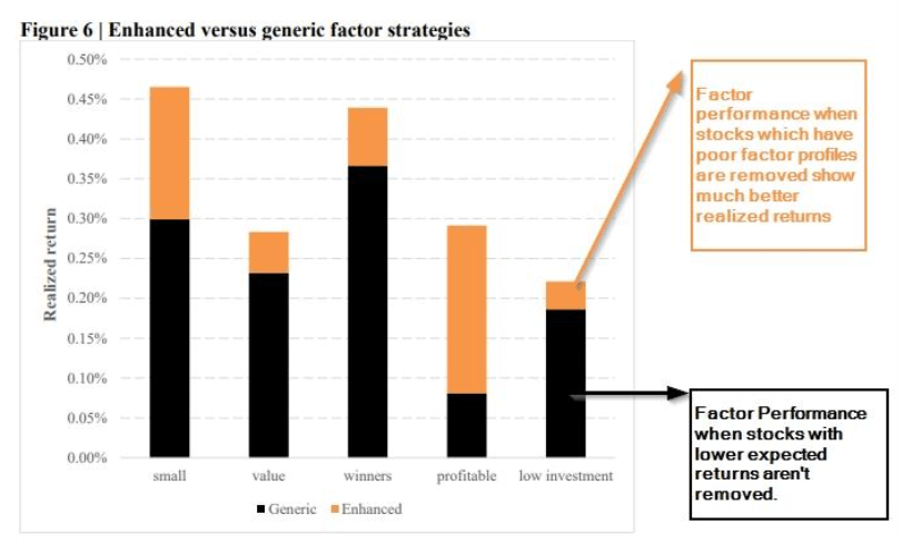 Enhanced Versus Generic Factor Strategies 