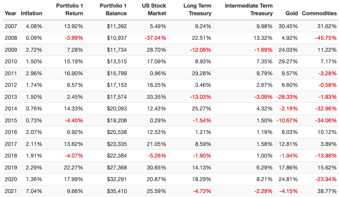 Annual Returns Ray Dalio All Weather Portfolio