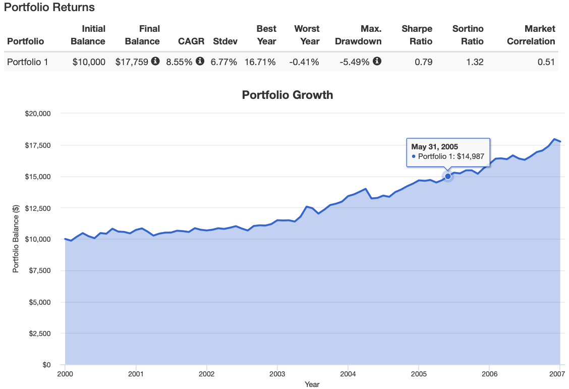 Ray Dalio All Weather Portfolio Results from 2000 until 2006