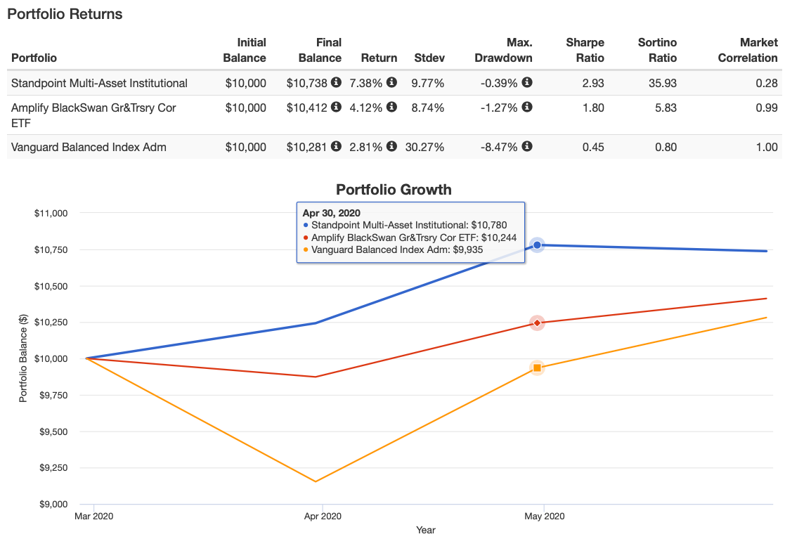 Standpoint Multi-Asset Fund performance in March 2020