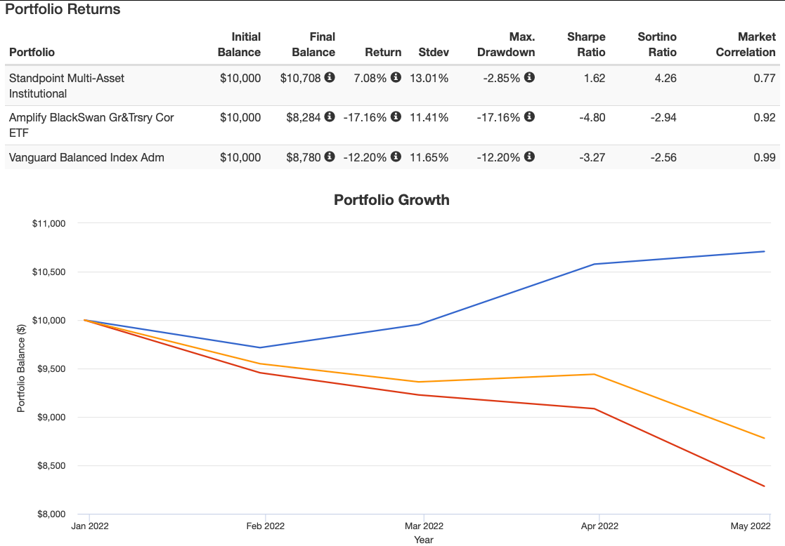 Standpoint Multi-Asset Fund 2022 Performance: The Good, The Bad and The Ugly 