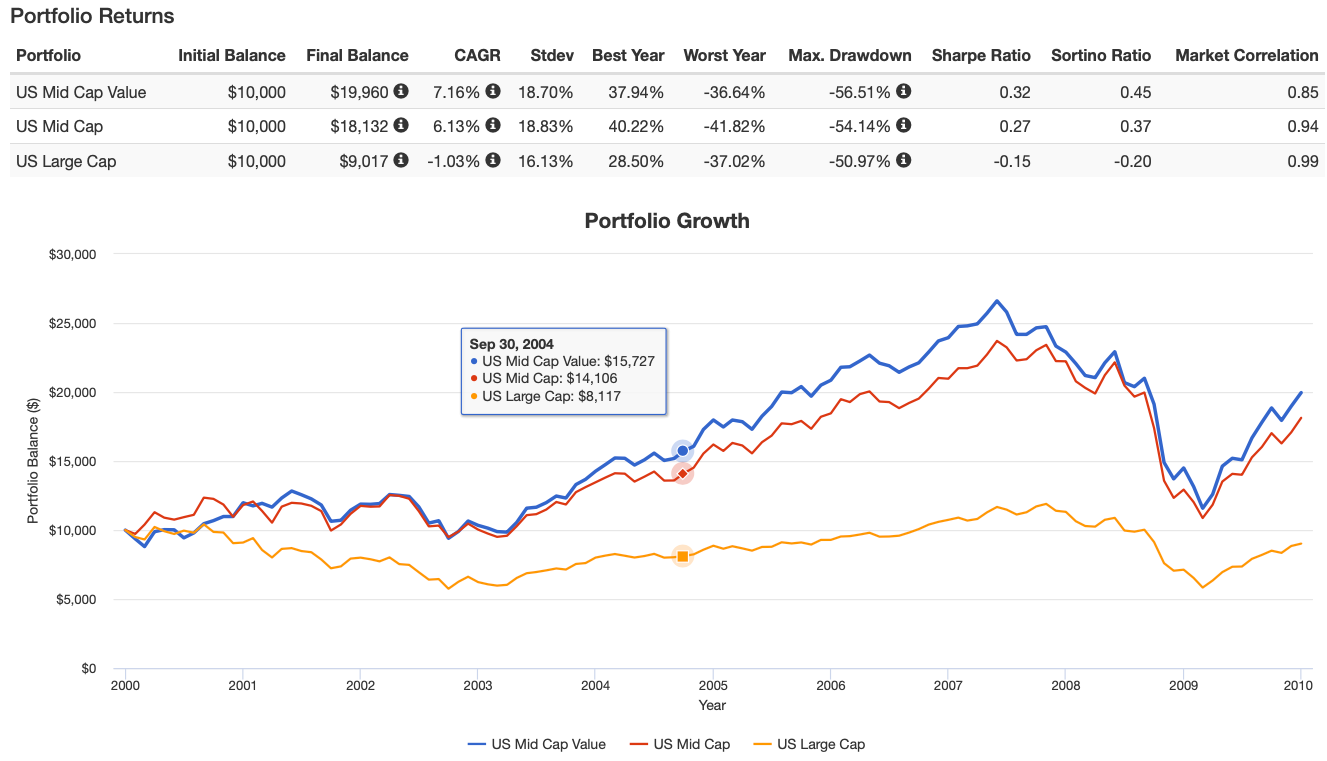 US Mid-Cap, US Mid-Cap Value and US Large Cap performance 2000s