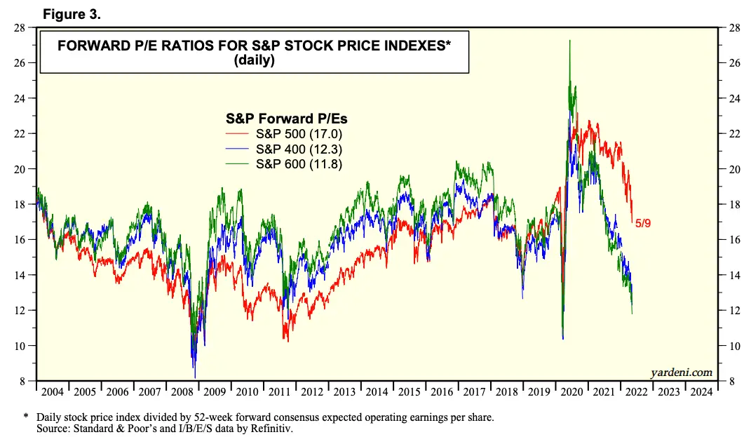 Forward P/E US Stock Market small, mid and large-cap