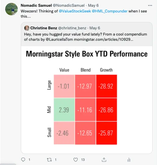 Morningstar Style Box YTD Performance of US Market