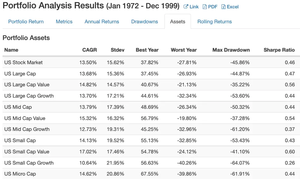 US asset classes from 1972 to 1999 performance