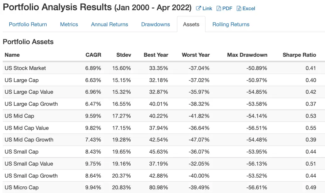 US asset class performance from 2000 to 2022