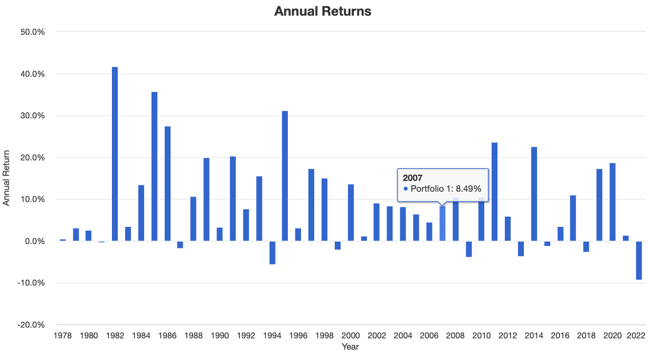 20/80 Portfolio Annual Returns 1978 to 2022 20/80 Portfolio Annual Returns 1978 to 2022