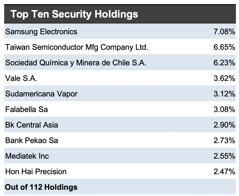 Freedom 100 Emerging Markets Top 10 Security Holdings
