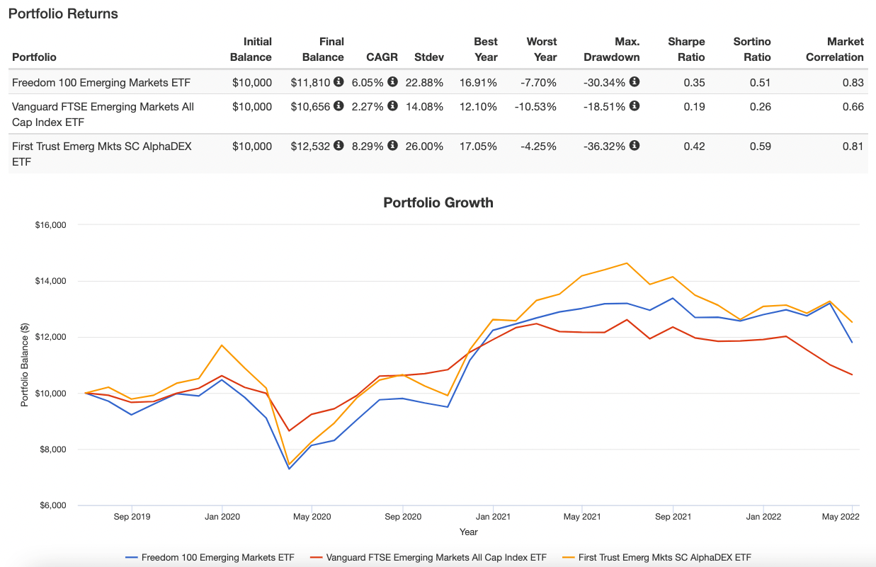 Freedom 100 Emerging Markets ETF FRDM versus other EM funds performance portfolio returns since inception