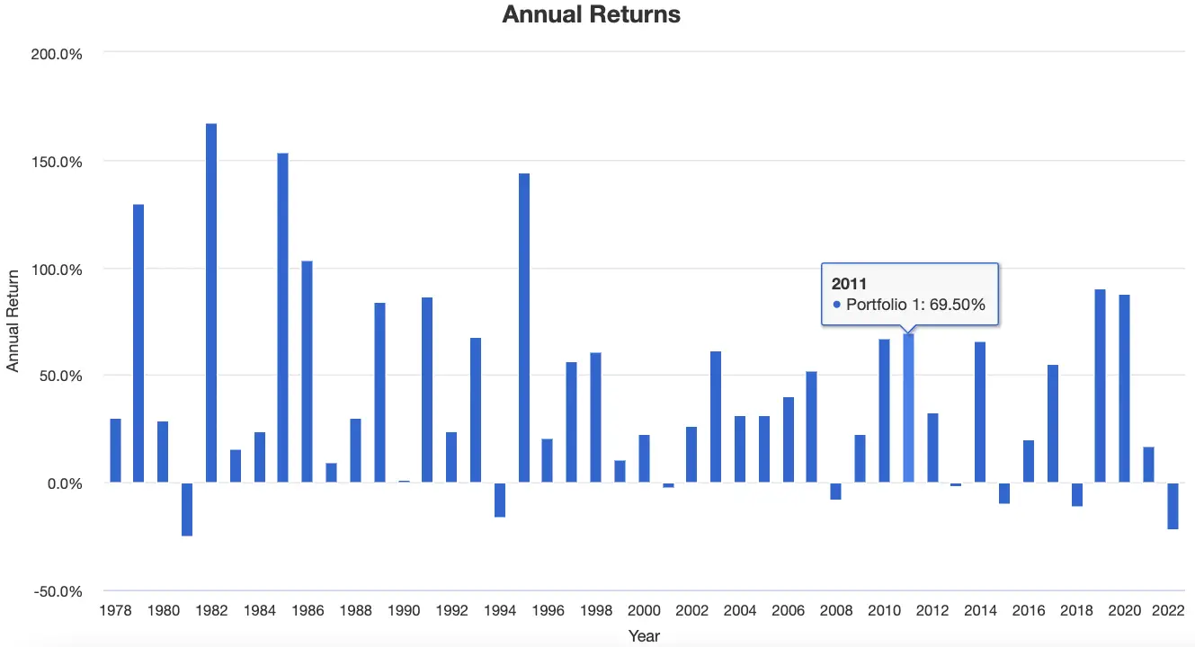 Ray Dalio All Weather Portfolio Annual Returns with 4X Leverage from 1978 to 2022