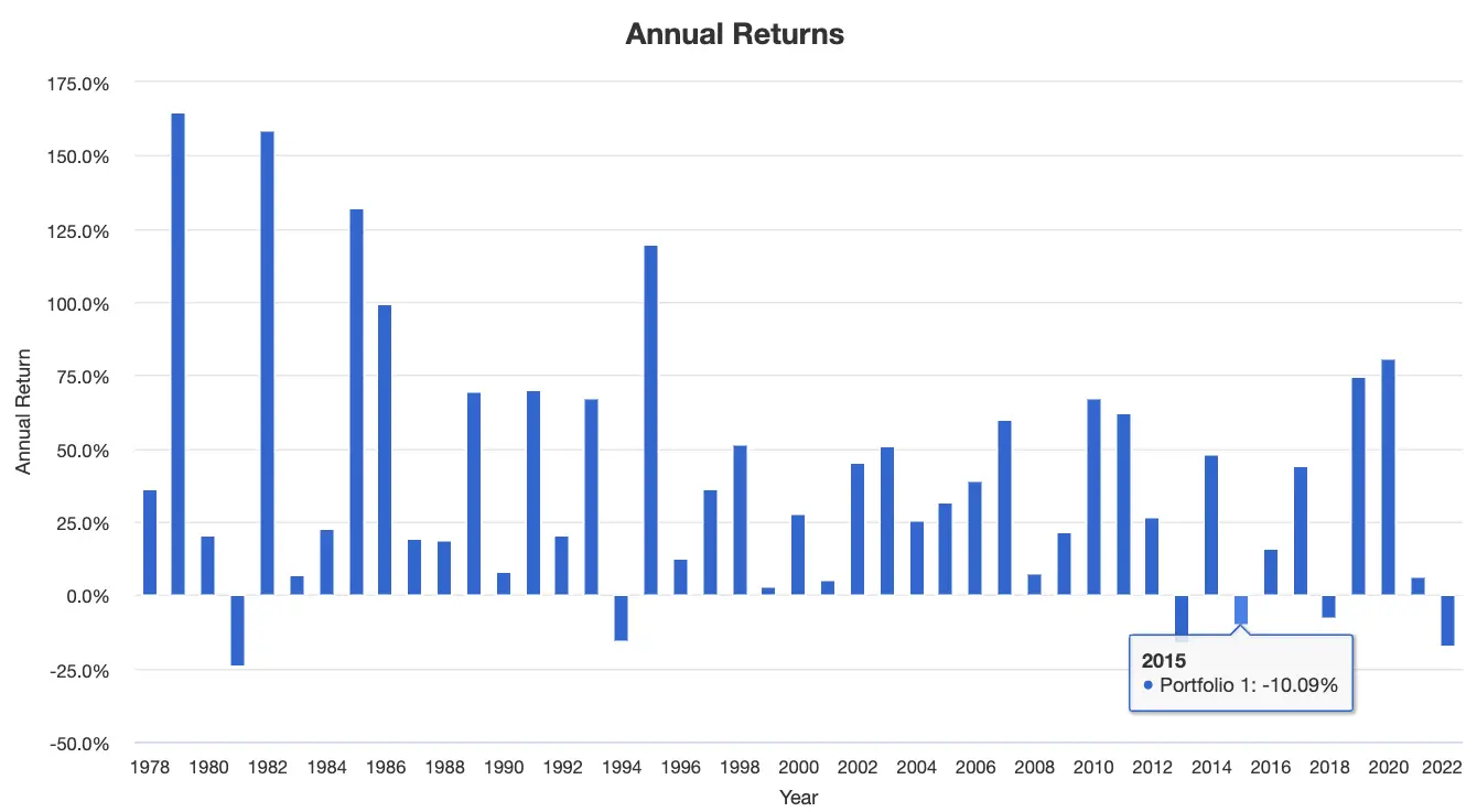 Risk Parity Portfolio Annual Returns with 4X Leverage from 1978 to 2022