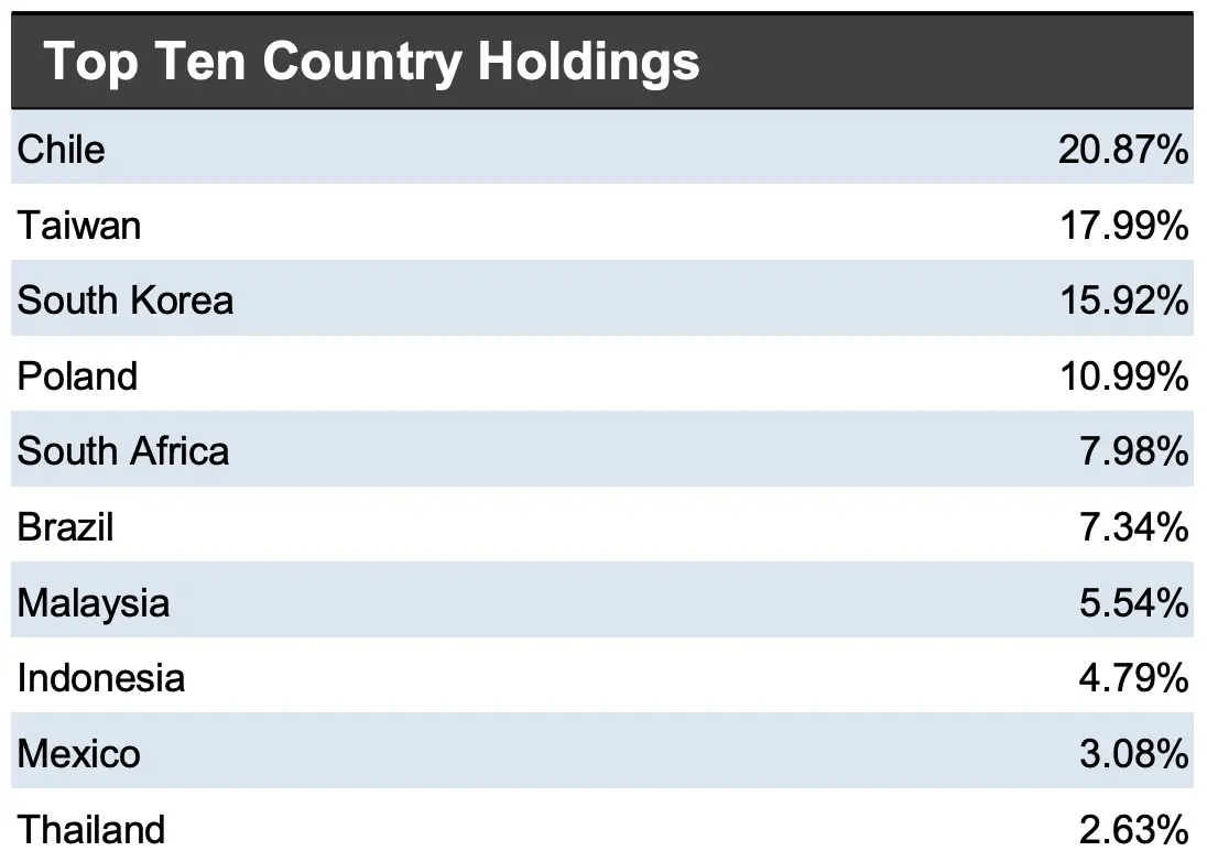 Top 10 Country Holdings for FRDM ETF