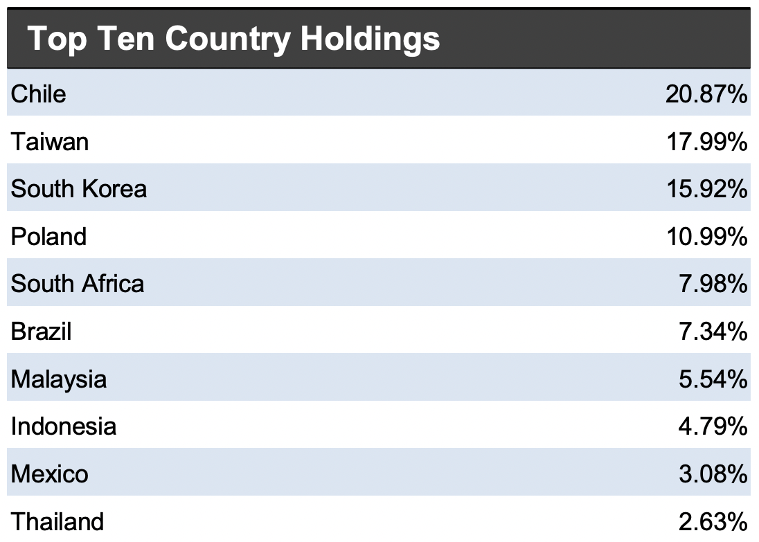 Top 10 Country Holdings for FRDM ETF