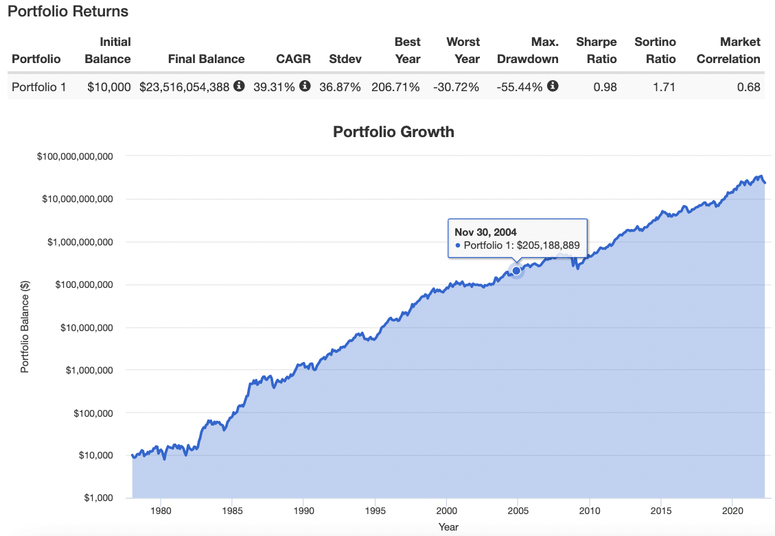 Conservative 40/60 Portfolio Returns with 4X Leverage from 1978 to 2022