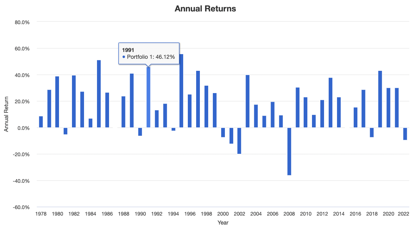 Growth 80/20 Portfolio Annual Returns with 4X Leverage from 1978 to 2022