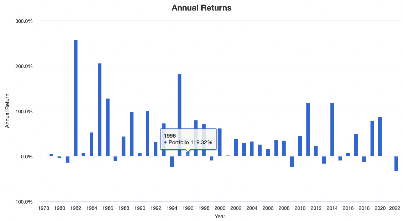 Income 20/80 Portfolio Annual Returns with 4X Leverage from 1978 to 2022