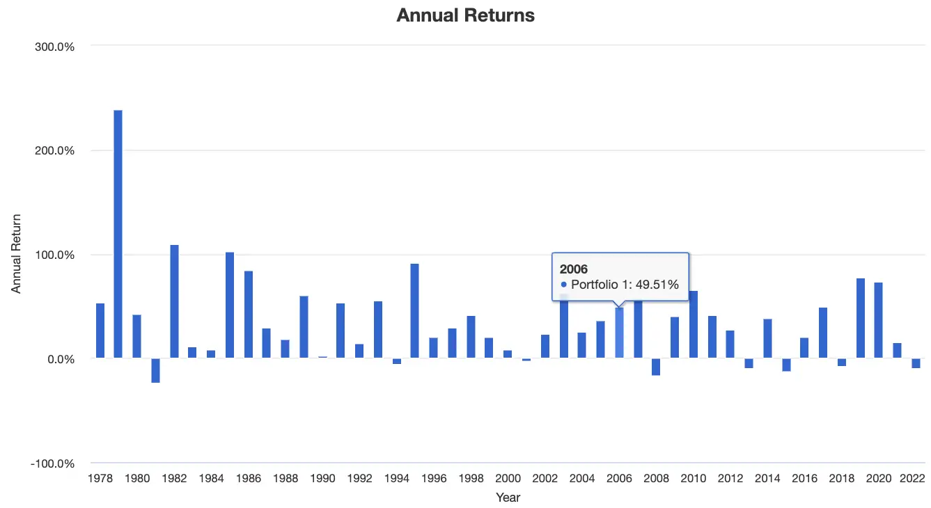 Harry Browne Permanent Portfolio Annual Returns with 4X Leverage from 1978 to 2022