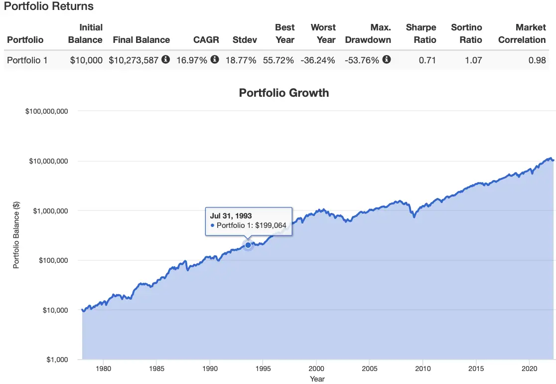 Growth 80/20 Portfolio Returns from 1978 to 2022 with 1.5X Leverage