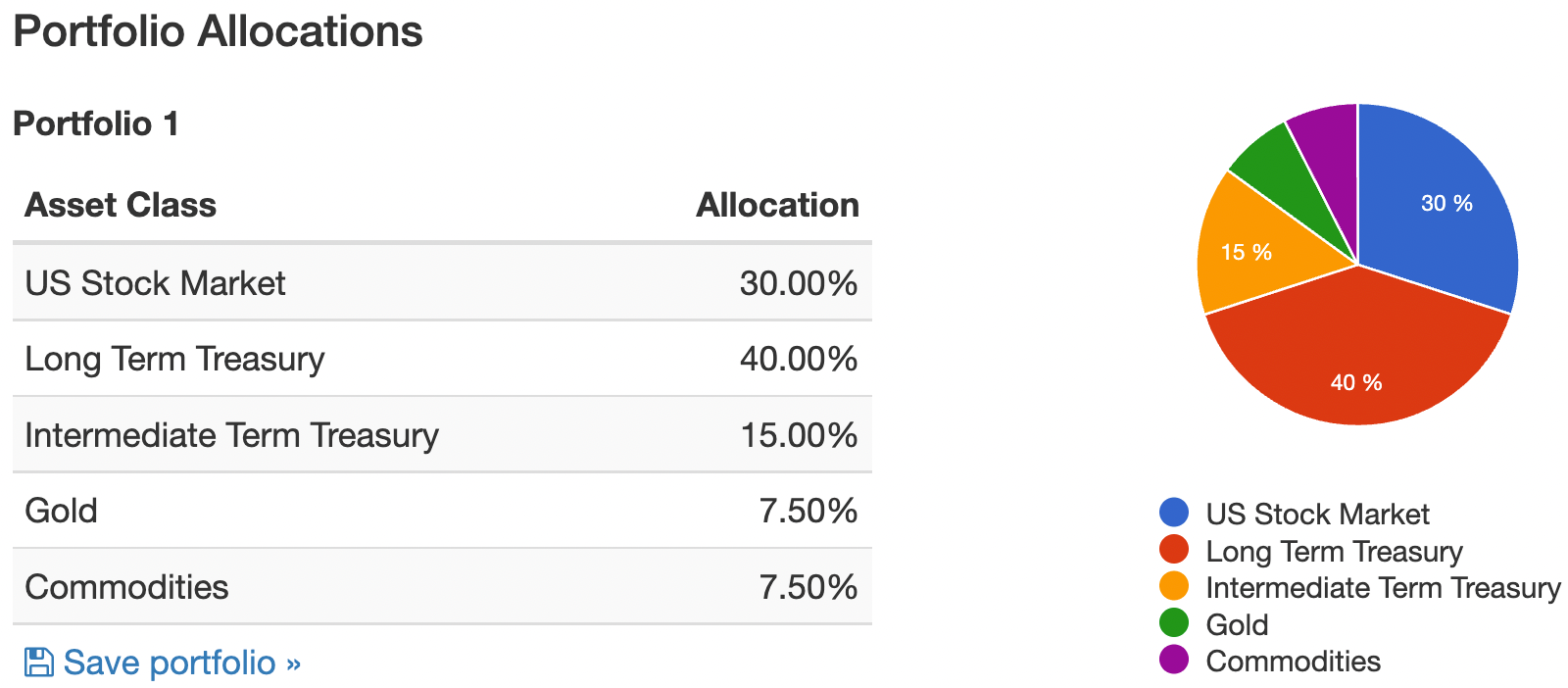 Ray Dalio All Weather Portfolio Allocations