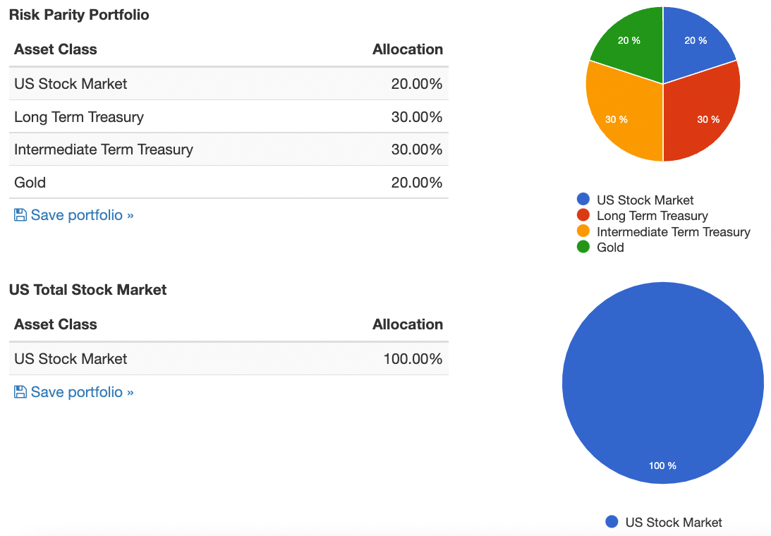 Risk Parity Asset Allocation vs US Stock Market only Portfolio