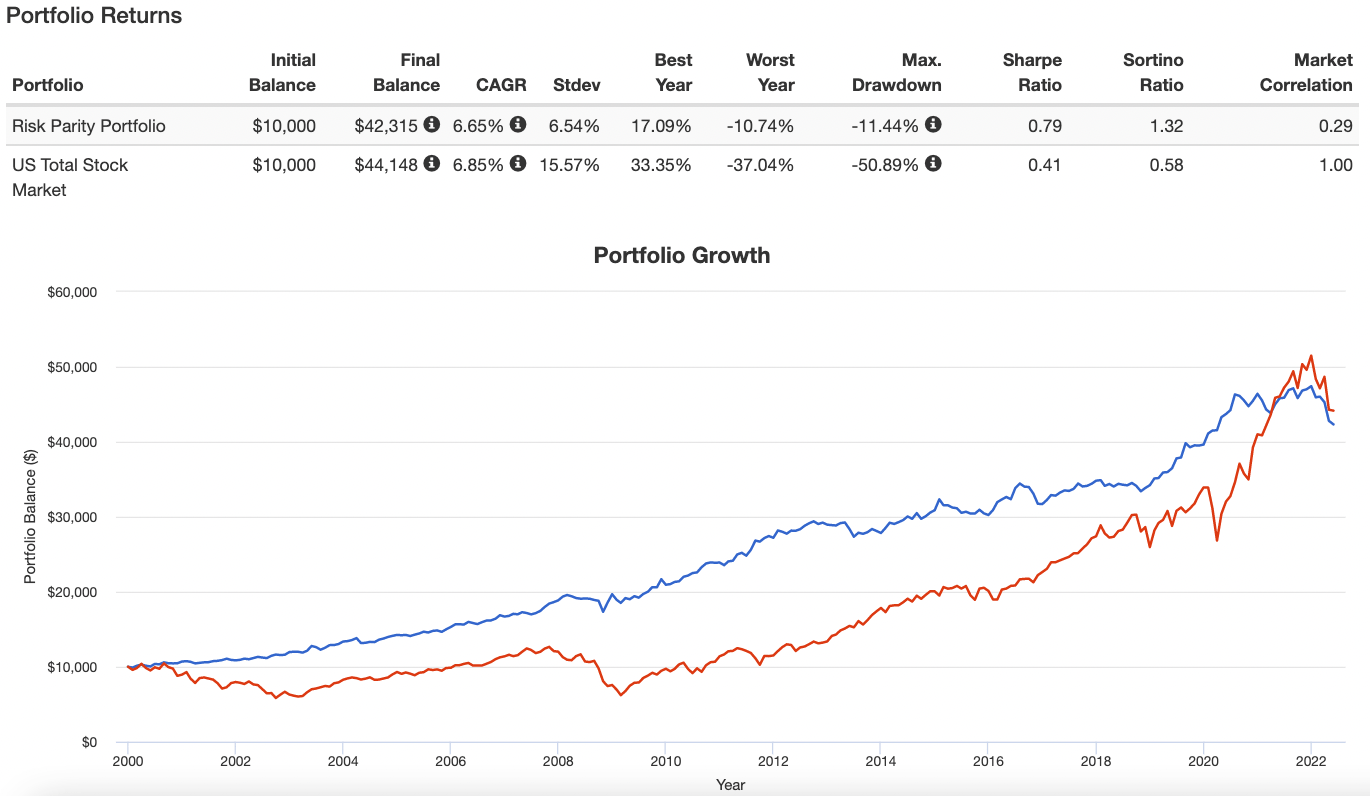 US Stock Market vs Risk Parity Portfolio since 2000 portfolio returns