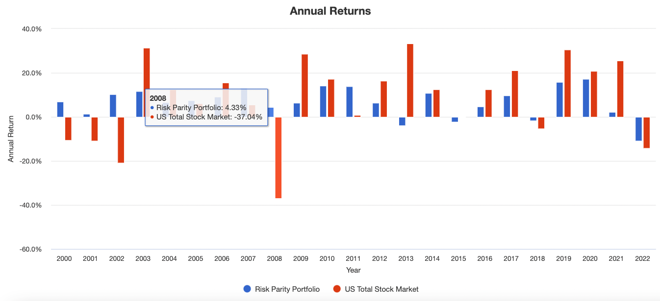 US Total Stock Market vs Risk Parity Portfolio from 2000 to 2022 annual returns