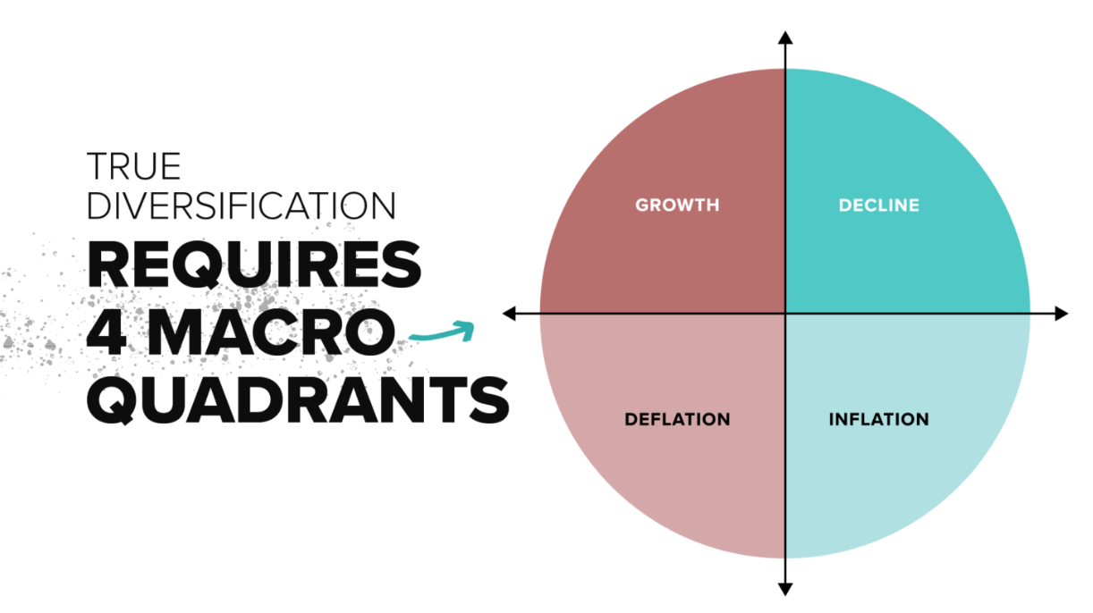 4 Macro Quadrants of Diversification including Growth, Decline, Deflation, Inflation