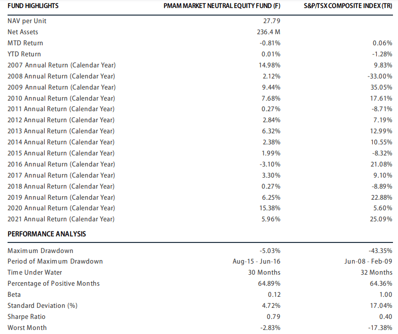 Picton Mahoney Market Neutral Annual Returns, Standard Deviation and Sharpe Ratio 