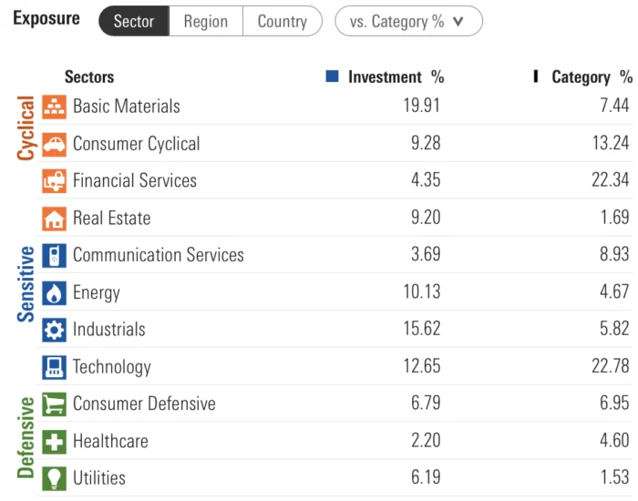 FEMS Sector Exposure