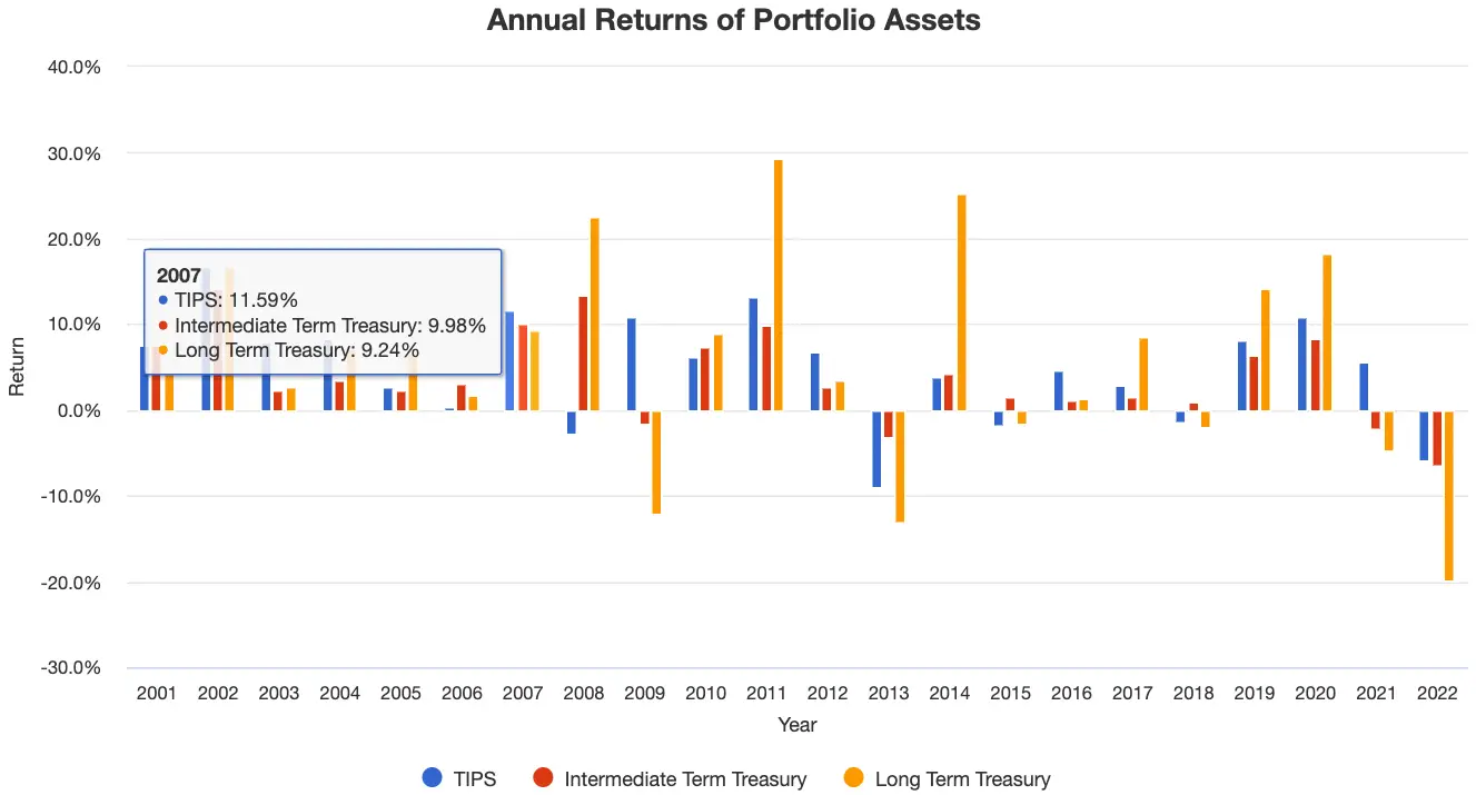 TIPs performance from 2001 until 2022 versus Intermediate Treasury and Long Term Treasury