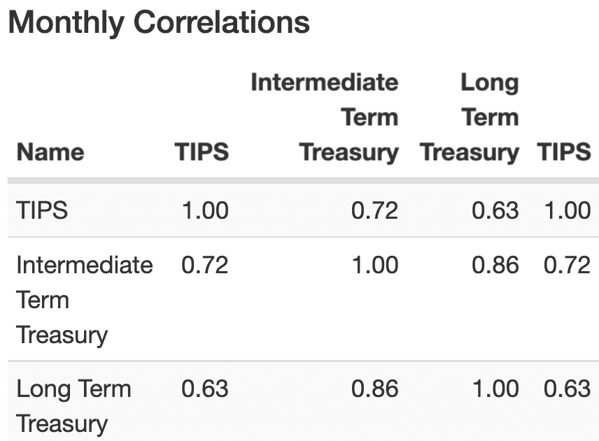 Monthly Correlations between TIPS and Intermediate Treasury and Long Term Treasury