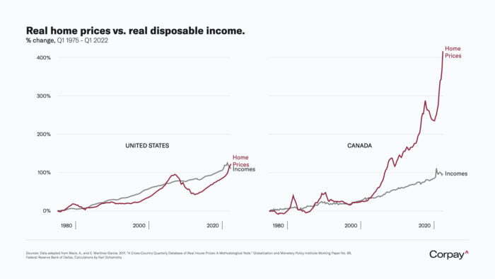 Canada Real Home Prices vs Disposable Income vs USA 