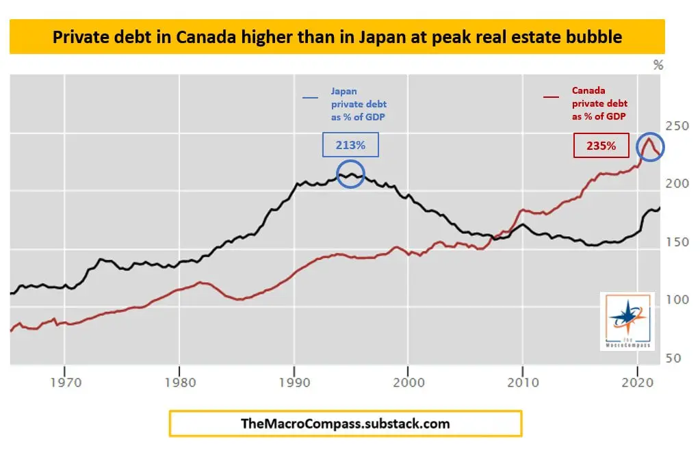 Canada Private Debt Higher than Japan During Housing Bubble