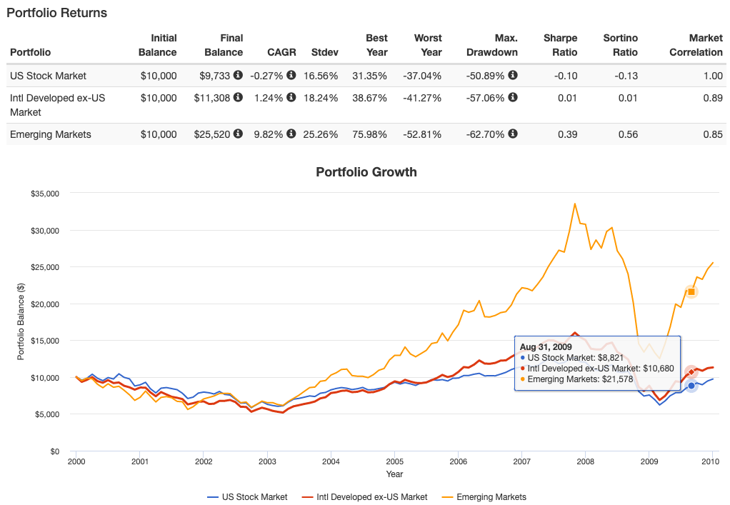 Emerging Markets returns in the 2000s versus US and Int-Developed Equities 