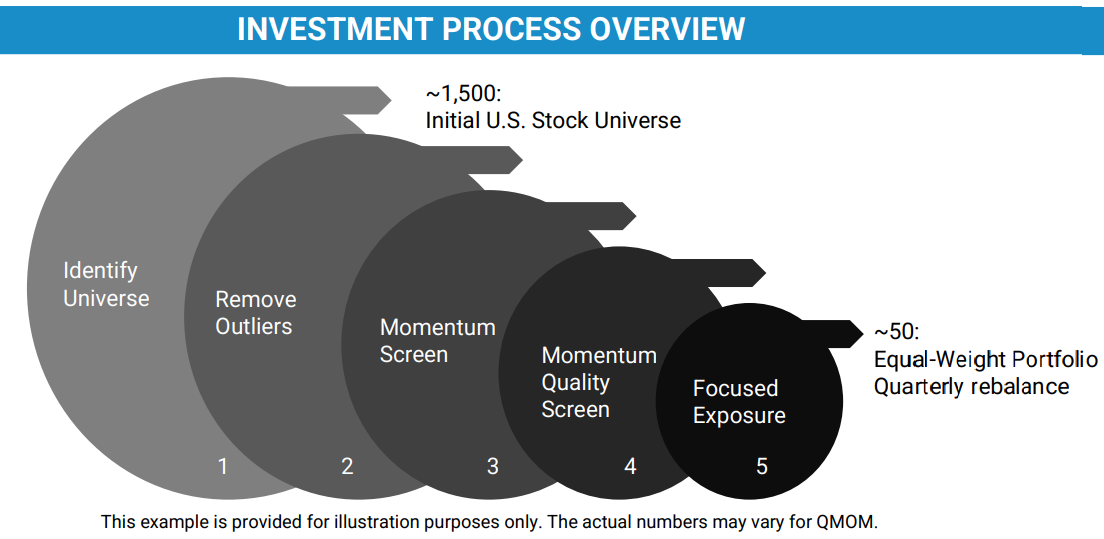 Alpha Architect 5 Step Investment Process for Momentum 