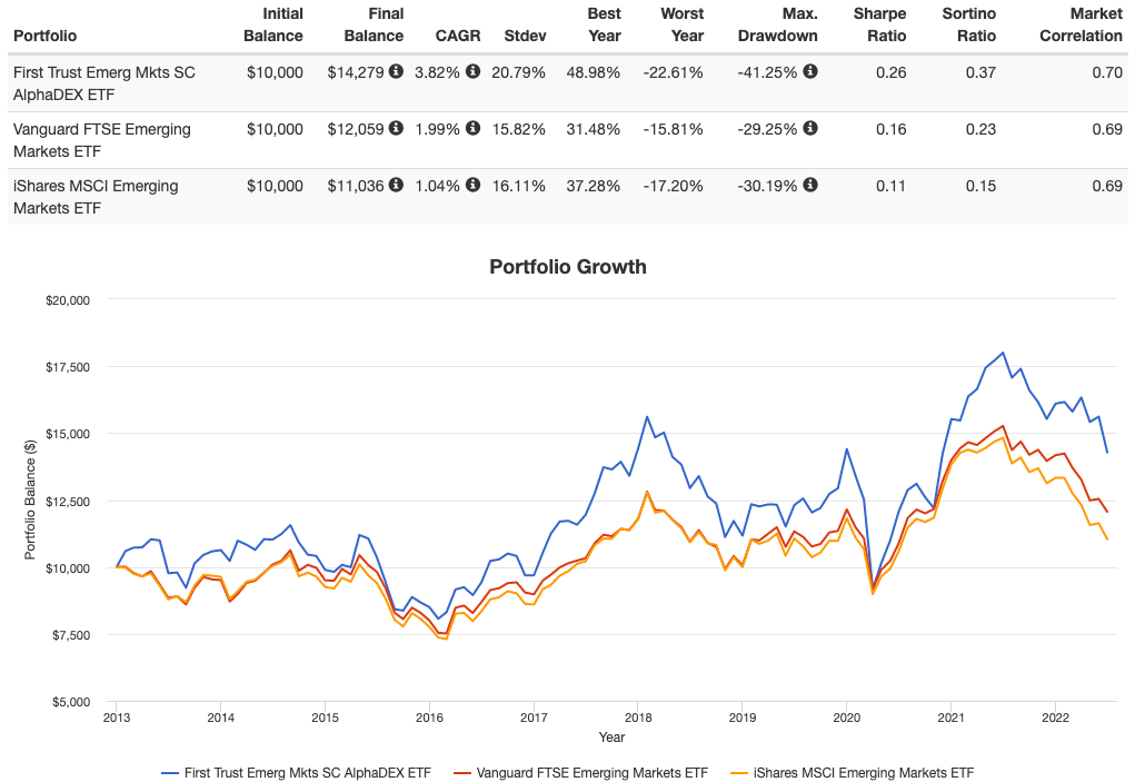 FEMS performance versus other Emerging Markets funds