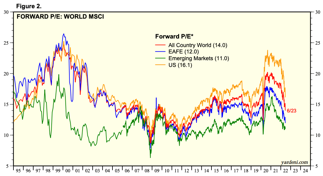 Forward P/E World MSCI from Yardeni