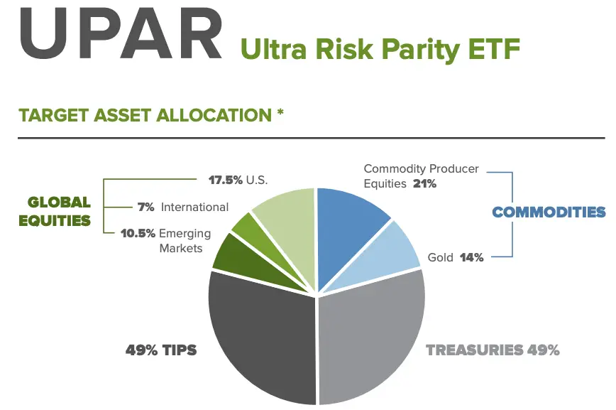 UPAR Ultra Risk Parity asset allocation 