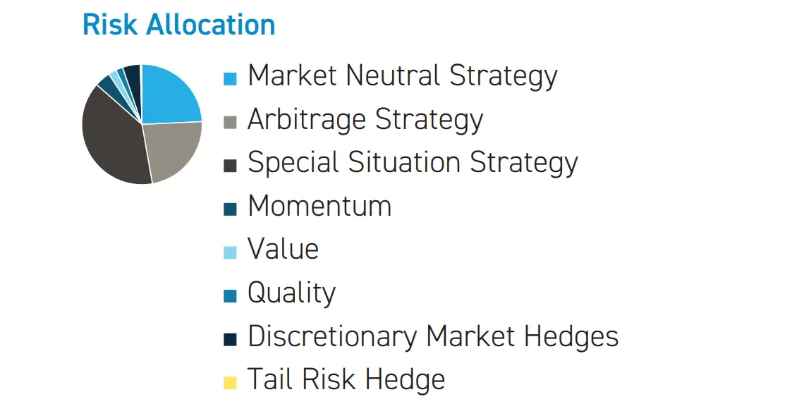 Picton Mahoney Absolute Alpha fund allocation strategy 
