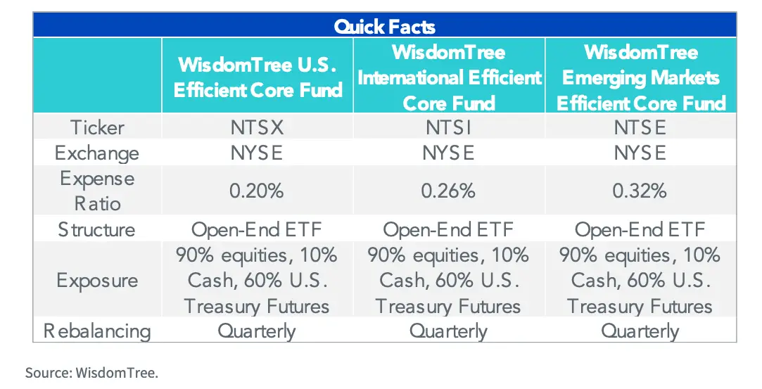 NTSI quick facts from WisdomTree