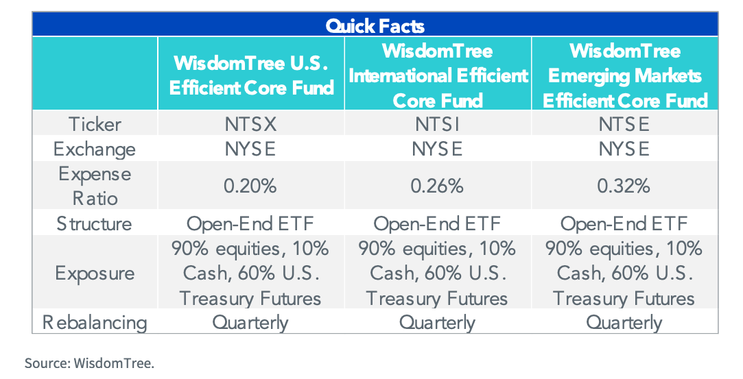 NTSI quick facts from WisdomTree