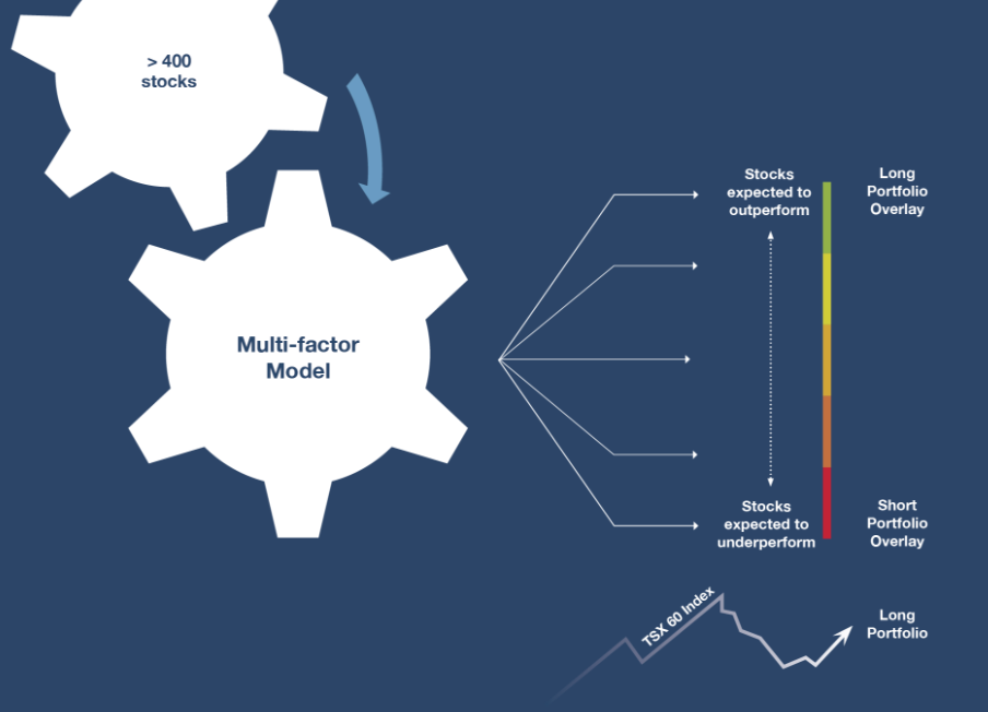 ATSX.TO multi-factor equity and hedging model 