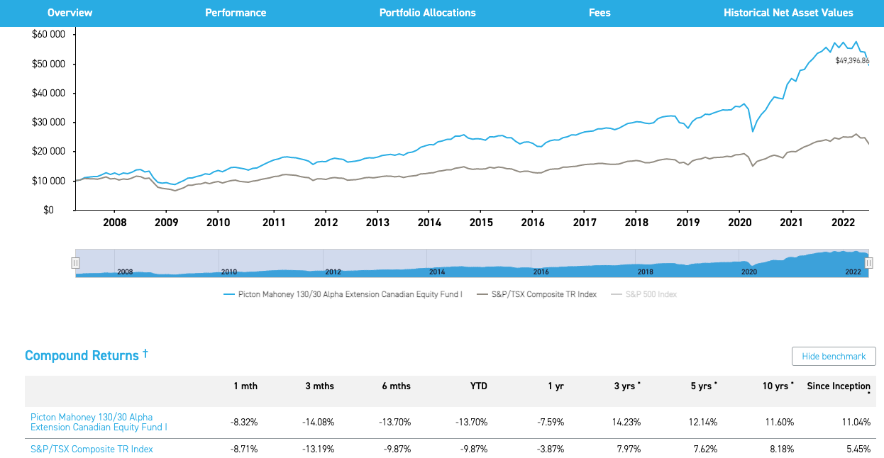 Picton Mahoney Active Extensions Fund Crushing TSX benchmark